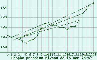 Courbe de la pression atmosphrique pour Le Luc (83)