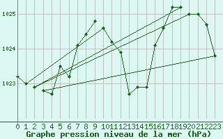 Courbe de la pression atmosphrique pour Berne Liebefeld (Sw)