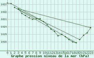 Courbe de la pression atmosphrique pour Pointe de Chemoulin (44)
