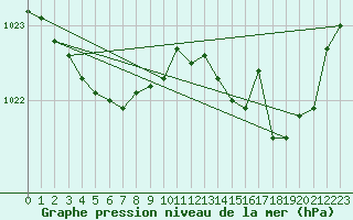 Courbe de la pression atmosphrique pour Amur (79)