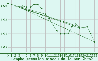 Courbe de la pression atmosphrique pour Valga