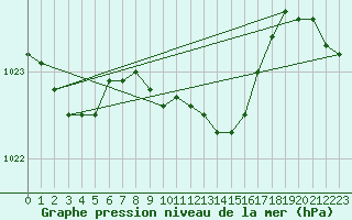 Courbe de la pression atmosphrique pour Pribyslav