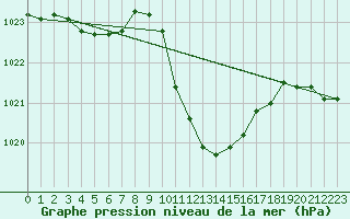 Courbe de la pression atmosphrique pour Cevio (Sw)