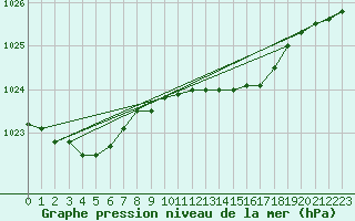 Courbe de la pression atmosphrique pour Sletterhage 