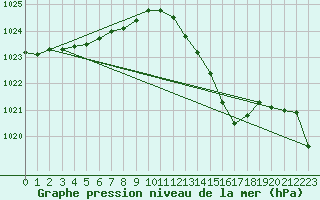 Courbe de la pression atmosphrique pour Cap Pertusato (2A)