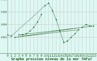 Courbe de la pression atmosphrique pour Xert / Chert (Esp)