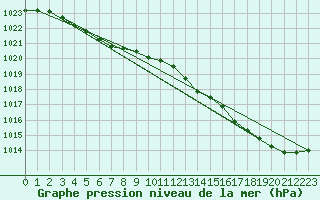 Courbe de la pression atmosphrique pour Gurande (44)