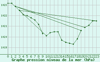 Courbe de la pression atmosphrique pour Mont-Rigi (Be)