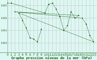 Courbe de la pression atmosphrique pour Douzens (11)