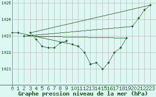 Courbe de la pression atmosphrique pour Besanon (25)