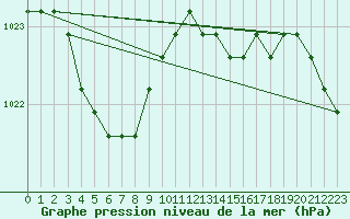 Courbe de la pression atmosphrique pour Sainte-Menehould (51)