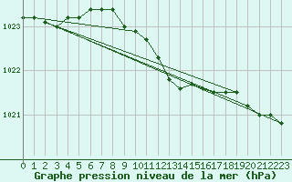 Courbe de la pression atmosphrique pour Giswil