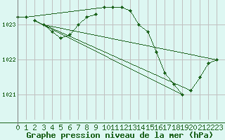 Courbe de la pression atmosphrique pour Le Mesnil-Esnard (76)