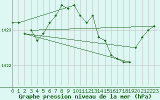 Courbe de la pression atmosphrique pour Troyes (10)