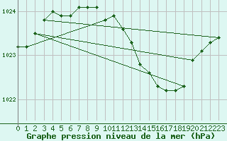 Courbe de la pression atmosphrique pour Straubing