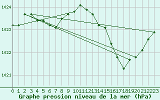 Courbe de la pression atmosphrique pour Saint-Germain-le-Guillaume (53)