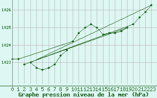 Courbe de la pression atmosphrique pour Pointe de Socoa (64)