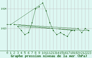 Courbe de la pression atmosphrique pour Sauda