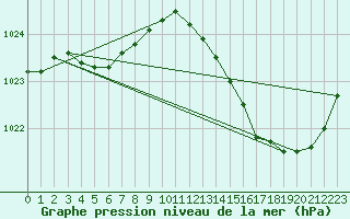 Courbe de la pression atmosphrique pour Saint-Brevin (44)