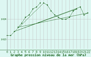 Courbe de la pression atmosphrique pour Aluksne