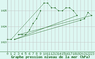 Courbe de la pression atmosphrique pour Florennes (Be)