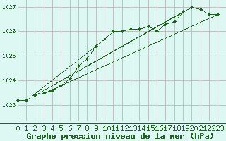 Courbe de la pression atmosphrique pour Voorschoten