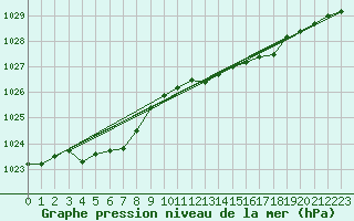 Courbe de la pression atmosphrique pour Koksijde (Be)