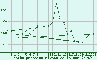 Courbe de la pression atmosphrique pour Colmar-Ouest (68)