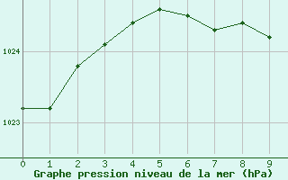 Courbe de la pression atmosphrique pour Bella Bella (Campbell Island) Airport