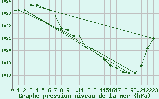 Courbe de la pression atmosphrique pour Elsenborn (Be)