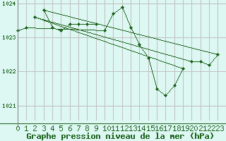 Courbe de la pression atmosphrique pour Sorcy-Bauthmont (08)