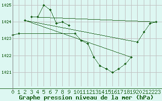 Courbe de la pression atmosphrique pour Aigle (Sw)