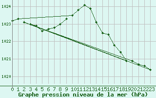 Courbe de la pression atmosphrique pour Ouessant (29)