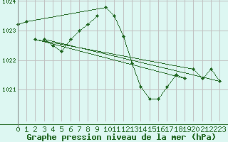 Courbe de la pression atmosphrique pour Gibraltar (UK)