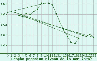 Courbe de la pression atmosphrique pour La Poblachuela (Esp)