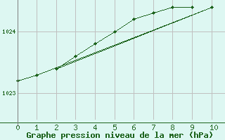 Courbe de la pression atmosphrique pour Kolmaarden-Stroemsfors