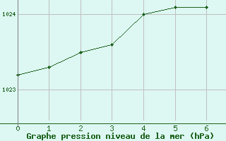 Courbe de la pression atmosphrique pour Bagaskar