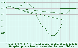 Courbe de la pression atmosphrique pour Sion (Sw)