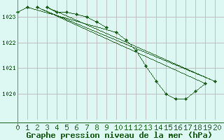 Courbe de la pression atmosphrique pour Tampere Harmala