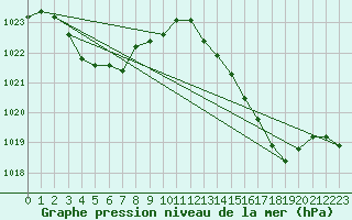 Courbe de la pression atmosphrique pour Isle-sur-la-Sorgue (84)