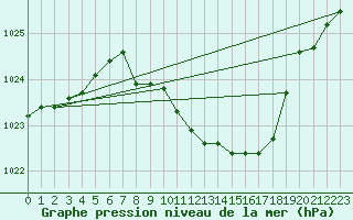 Courbe de la pression atmosphrique pour Payerne (Sw)