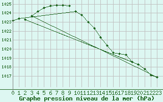 Courbe de la pression atmosphrique pour Muehldorf