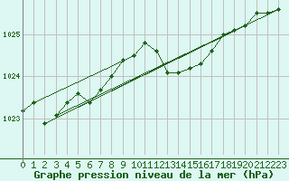 Courbe de la pression atmosphrique pour Pernaja Orrengrund