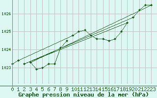 Courbe de la pression atmosphrique pour Alistro (2B)