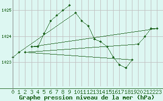 Courbe de la pression atmosphrique pour Milford Haven