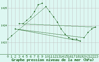 Courbe de la pression atmosphrique pour Itzehoe