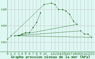 Courbe de la pression atmosphrique pour Cap de la Hague (50)