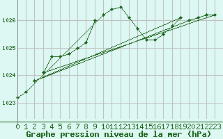 Courbe de la pression atmosphrique pour Nantes (44)