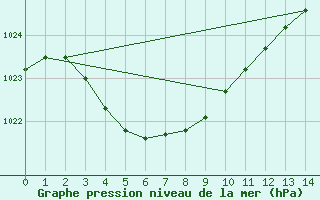 Courbe de la pression atmosphrique pour Dwellingup