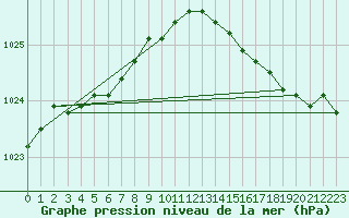 Courbe de la pression atmosphrique pour Le Havre - Octeville (76)